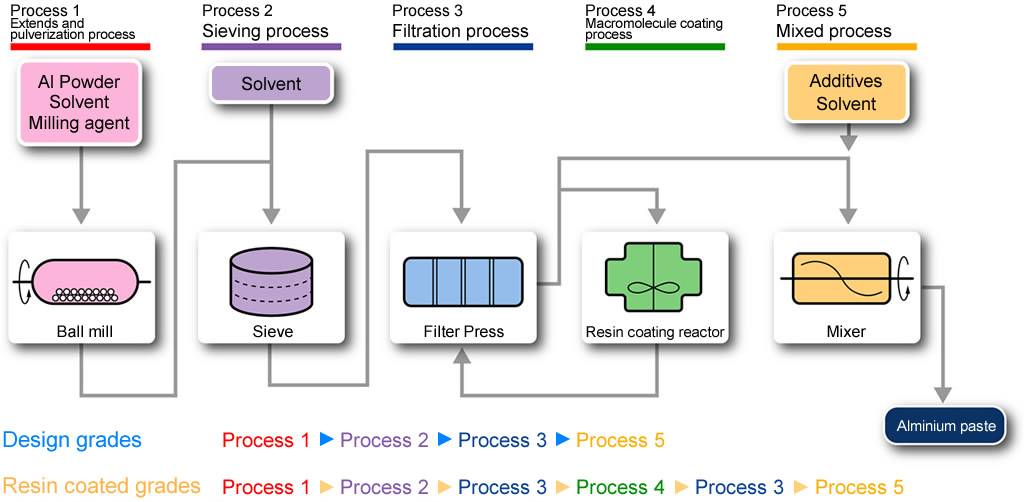 Preparation Process of Aluminum Paste