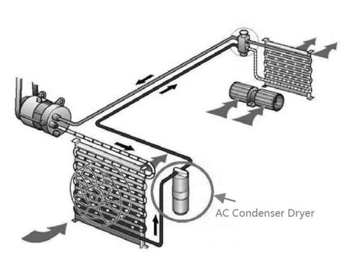 ac condenser dryer